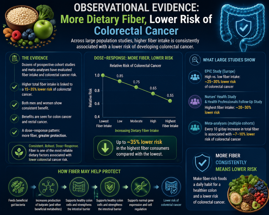 Observational studies have consistently shown that people who consume more dietary fiber have a lower risk of developing colorectal cancer. 